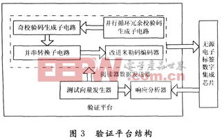 基于ISO/IEC 14443-A协议的无源电子标签数字集成电路设计